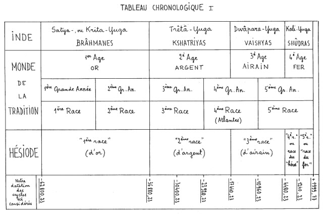 Tableau chronologique des Ages de l'Humanit&eacute;